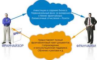 Франчайзинг – что такое? Понятие, виды, условия. Что такое франшиза простыми словами — как найти, выбрать и купить франшизу, плюсы и минусы франчайзинга
