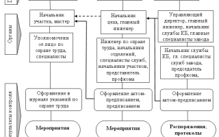 Организация контроля за охраной труда. Трехступенчатый контроль по охране труда: методические рекомендации