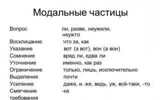 Как образуются частицы. Частицы в русском языке