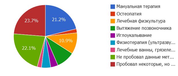 Осложнения при лечении болей в спине